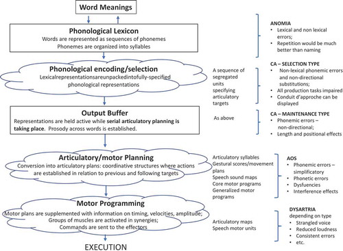 Figure 1. A schematic model of word production