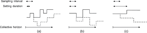 Figure 5. The difference between the collective horizon, sampling interval, and setting duration. In (a) the sampling interval is longer than the setting duration; in (b) they are equally long; and in (c) the sampling interval is shorter.