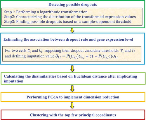 Figure 3. Flowchart of imputation and dimensionality reduction framework.