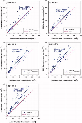 Fig. 9. Comparison of the CCN concentration versus aerosol number concentrations of accumulation mode.