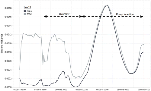 Figure 16. Bias and MSE for location Lev19 during storm event 04/09/2015.