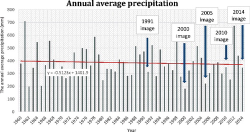 Figure 2. Annual average precipitation histogram of the study area and acquisition dates of Landsat images used in this study.