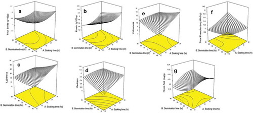 Figure 1. Response surface plots for sprouting conditions of soybeans (a) total solids; (b) total protein; (c) lightness; (d) rightness; (e) yellowness; (f) total phenolics; (g) total phytic acid.Figura 1. Gráficas de superficies de respuesta para las condiciones de germinado de soya (a) Sólidos totales; (b) Proteína total; (c) Claridad; (d) Exactitud [rightness]; (e) Amarillez; (f) Fenólicos totales; (g) Ácido fítico total.