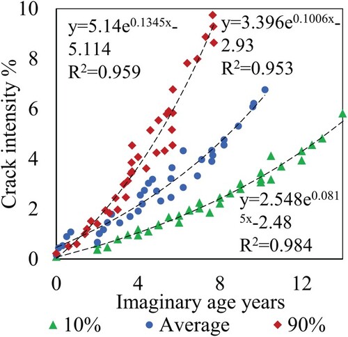 Figure 10. Deterioration curve for cracking over the whole carriageway.