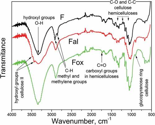 Figure 3. FTIR spectra of the row sample (F), and samples with a lower content of hemicelluloses (Fal) and lignin (Fox).