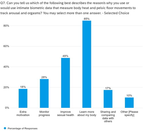 Figure 1. Reasons for using intimate biometric data to track arousal and orgasms.