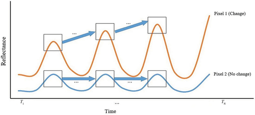 Figure 4. The usage of temporal information in DLCD.