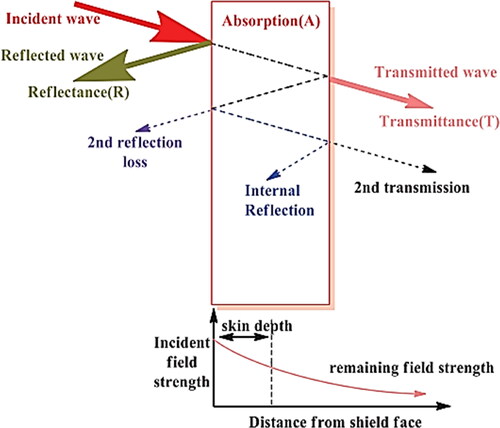 Figure 2. EM Wave motion in a shielding material (Ganguly et al., Citation2018).