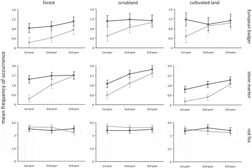 Figure 2. Evolution over time of the mean frequency of occurrence in different habitats, by two management conditions. Gray line = Private Hunting Areas with predator control. Black line = Private Hunting Areas without predator control. The bars represent 95% confidence intervals obtained by the method of least significant difference (LSD). 1st year = September 2008–August 2009, 2nd year = September 2009–August 2010, 3rd year = September 2010–August 2011.