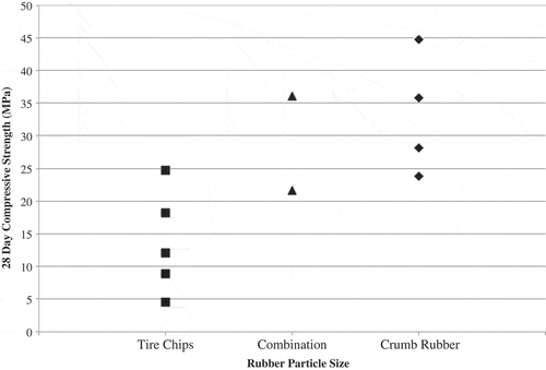 Figure 13. Effect of rubber particle size on concrete compressive strength.