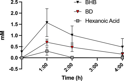 Figure 4. Plasma concentrations of (R)-1,3 butanediol and hexanoic acid in n = 8 healthy adults following consumption of 25 g of BH-BD with a standard meal (FEDH). BHB; beta hydroxybutyrate, BD; butanediol Data are mean ± SD. *p < 0.05 between both BD and hexanoic acid vs. BHB, †p < 0.05 between hexanoic acid vs. BHB only.