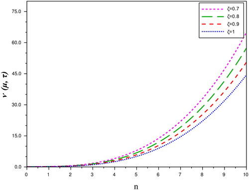 Figure 3. n-curves of ν(η,τ) for distinct values of ζ with ℏ=−1, η=0.1, and τ=0.5 for Problem 1.