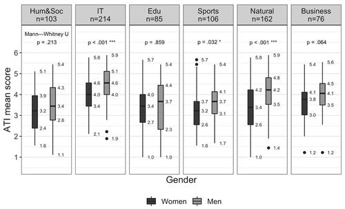 Figure 7. Difference in mean ATI scale score between genders in different field of studies.