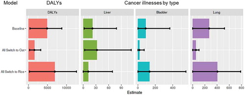 Figure 4. Median estimated and predicted number of DALYs and cancer illnesses (by type) per year for the total U.S. population as a result of consumption of infant rice and oat cereal during the first year of age. Error bars represent 90% confidence interval of uncertainty. Liver cancer is estimated from aflatoxin contamination and bladder and lung cancer are estimated from inorganic arsenic contamination. The “Baseline” represents current consumption patterns of infant rice and oat cereal. “All switch to oat” assumes a total shift in consumption from infant white rice cereal to infant oat cereal (all infant white rice cereal servings become oat cereal servings) and “All switch to rice” assumes a total shift in consumption from oat cereal to infant white rice cereal (all infant oat cereal servings become white rice cereal servings)