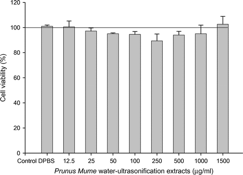 Fig. 2. Effect of PME on B16F10 cell viability.