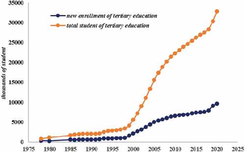 Figure 1. New enrollment and the total number of students in tertiary education in China (1978–2020).