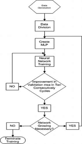 FIGURE 7 ANN training flow chart.