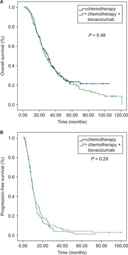 Figure 2 Kaplan–Meier curve analyses in the entire cohort. There was no significant difference in OS (A) and PFS (B) between patients who had high PC and low PC.Abbreviations: OS; overall survival; PFS, progression-free survival; PC, perivascular cell coverage.