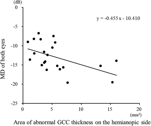 Figure 4. A scatter plot of the area of abnormal GCC thickness on the hemianopic side against the MD in patients with homonymous hemianopia. A regression analysis revealed a negative linear relationship (r = −0.600, p = .003) between the MD and the area of abnormal GCC thickness on the hemianopic side.