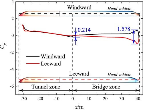 Figure 21. Distributions of the pressure coefficients for the S4 under non-uniform wind speeds and attack angles airflows (x = 41.0 m).