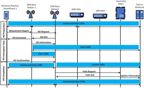 Figure 2. SDMN HandOver process.