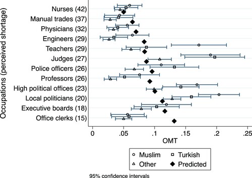 Figure 4. OMT relating to Muslims and Turkish people compared to OMT relating to the other groups and to model predictions.Data: NaDiRa kick-off study.