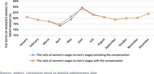 Figure 5. The ratio of womeńs average gross wage to meńs gross wage by gender in 2020.Sources: Authors’ calculations based on detailed administrative data.