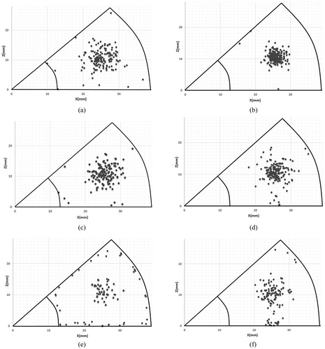 Figure 10. Position of deposited particles with different aerodynamic diameters and shape factors on impaction plate (a) Da = 2.5, S.F = 1; (b) Da = 5, S.F = 1; (c) Da = 2.5, S.F = 0.5; (d) Da = 5, S.F = 0.5; (e) Da = 2.5, S.F = 0.3; (f) Da = 5, S.F = 0.3.