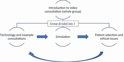 Figure 2. Teaching session overview