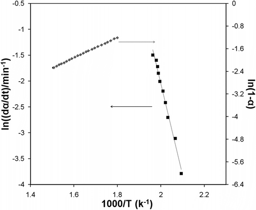 Figure 6 Friedman plots for the thermal degradation of poly(p-xylylene tetrasulfide).