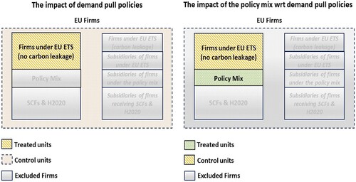 Figure 2. The figure shows the treated and control groups when we analyse the impact of demand-pull and policy mix instruments.