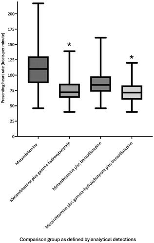 Figure 3. Median, interquartile range and range of presenting heart rates (beats per minute) for each analytically defined exposure group. *Median presenting heart rate in the gamma-hydroxybutyrate groups was significantly lower than groups without co-detection of gamma-hydroxybutyrate (P < 0.0001).