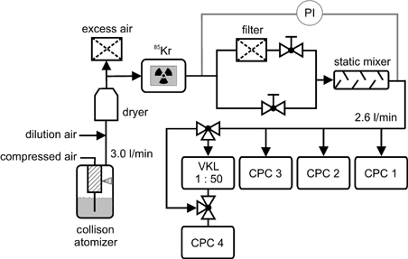 FIG. 5 Experimental setup used for the determination of the concentration-dependent CPC response.