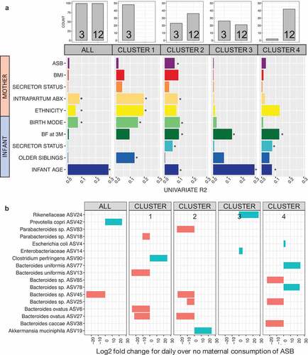 Figure 3. Drivers of gut bacterial beta-diversity and indicator taxa associated with maternal consumption of ASB differ between clusters