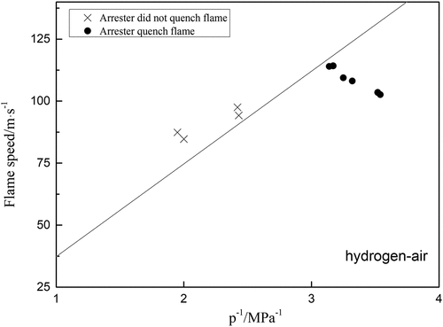Figure 10. Experiment results for hydrogen-air explosion by arresters at different flame speed; the curve is drawn from equation (5).
