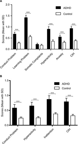 Figure 2 Conners’ Children Behavior Scale scores between the ADHD and the control groups (mean ± SD).