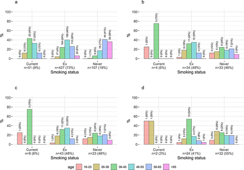 Figure 2 Prevalence of smoking status according to age and index status in the Birmingham AATD registry. (a) Symptomatic index lung (n=585); (b) Asymptomatic index lung (n=71); (c) Symptomatic non-index lung (n=74); (d) Asymptomatic non-index lung (n=58).