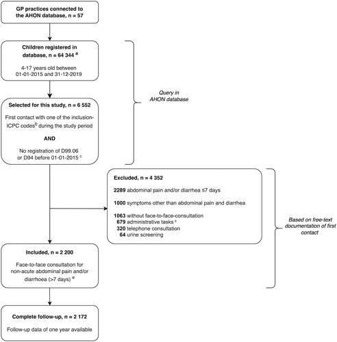 Figure 1. Flow chart of patient inclusion. ICPC: International Classification of Primary Care. aNot reliable for prevalence calculation due to invalid estimation of numerator. bInclusion ICPC codes are shown in Supplementary Material S1. cICPC code D99.06: celiac disease; ICPC code D94: inflammatory bowel disease. dThese include correspondence with other healthcare professionals, processing test results, and prescribing medication. eDouble inclusions due to duplicate pseudonymized identification numbers were removed (n = 11).