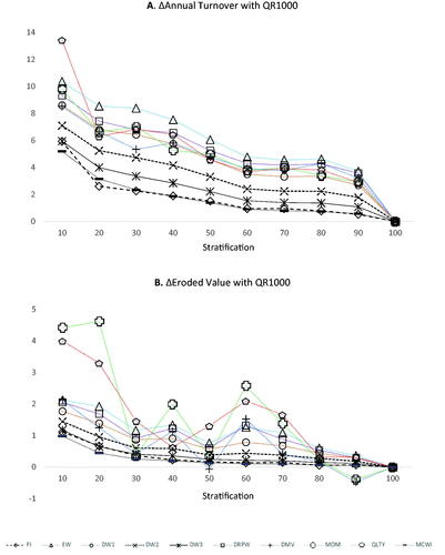 Figure 4. ΔAnnual Turnover and ΔEroded Value for All Factors