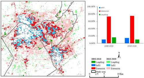 Figure 6. The spatial distribution and proportions of urban expansion types in Huai’an CUA.
