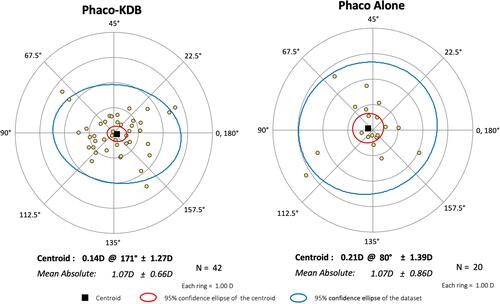 Figure 1 Baseline corneal astigmatism vectors for Phaco-KDB and Phaco alone.
