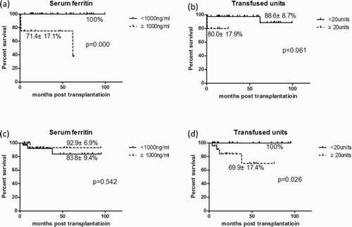 Figure 2. OS in patients with short-term and long-term pre-HSCT therapy. (a) Survival analysis of patients with high and low SF levels; (b) survival analysis of patients with transfusion of ≥20 or <20 U; (c) survival analysis of patients with high and low SF levels; (d) survival analysis of patients with transfusion of ≥20 or <20 U.