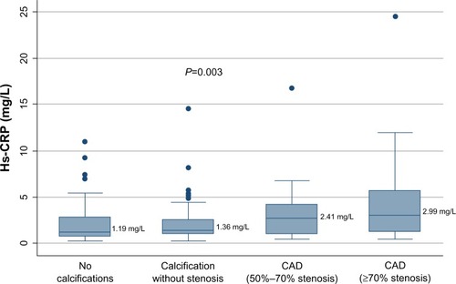 Figure 5 Median hs-CRP values in study subjects grouped in four groups.Notes: The four groups are: no calcification in coronary arteries (n=64); calcifications without stenosis (n=50); CAD with 50%–70% stenosis (n=16); and CAD with ≥70% stenosis (n=25).Abbreviations: hs-CRP, high-sensitivity C-reactive protein; CAD, coronary artery disease.