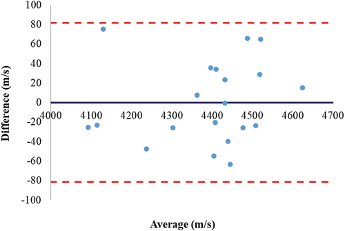 Figure 2. UPV model assessment- limits of agreement plot.