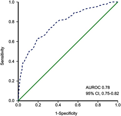 Figure 3 The sensitivity and specificity for the prediction of post-radiation nasopharyngeal necrosis using the nomogram model.Abbreviation: AUROC, area under the receiver operating characteristic curve.