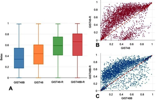 Figure 5 Global methylation profile.Notes: (A) Box plots showing the β-values of CpGs islands at promoters only . General hypermethylation was more common in the BYL719-resistant cell lines. (B, C) Scatterplots of genome-wide DNA methylation levels (β). To highlight general hypermethylation, CpG islands with Δβ<–0.2 or >0.2 are shown.