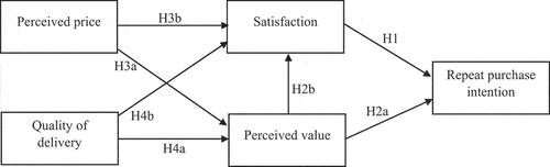 Figure 1. Research model.