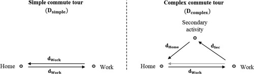 Figure 1. Tour distances in simple (Dsimple) and complex (Dcomplex) commute tours.