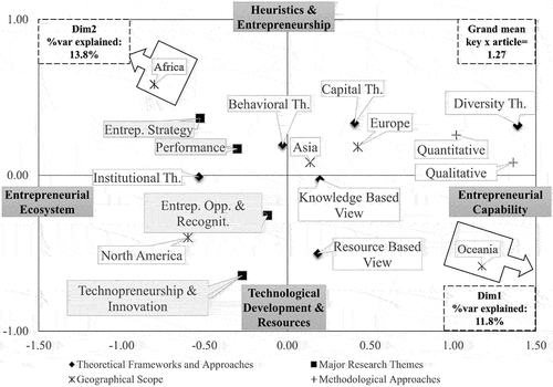 Figure 2. Map of the serial entrepreneurship research field.