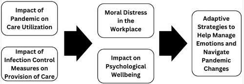 Figure 1. Qualitative framework.